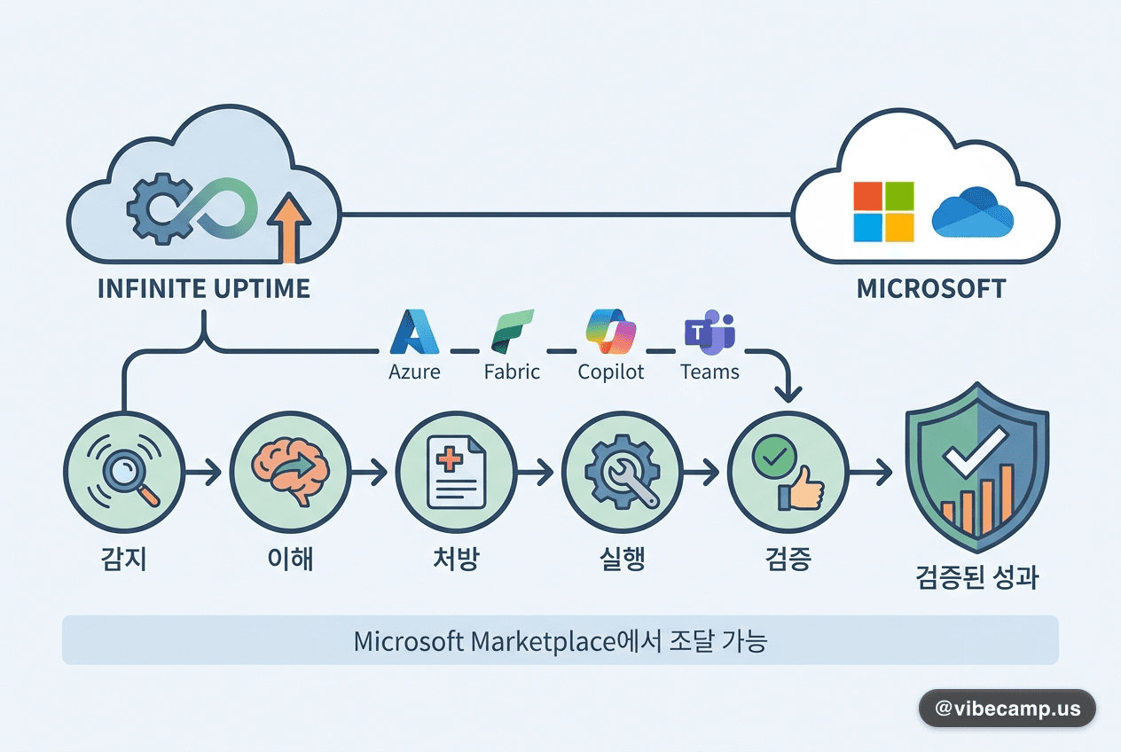 Infinite Uptime, MS와 손잡고 예지보전을 '검증된 성과'까지 연결