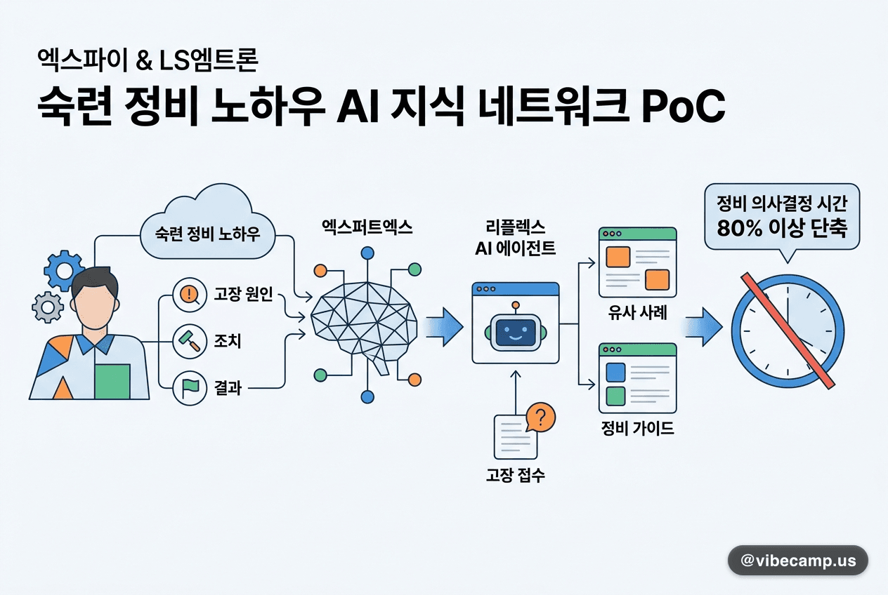 엑스파이·LS엠트론, 숙련 정비 노하우를 AI 지식 네트워크로 만드는 PoC