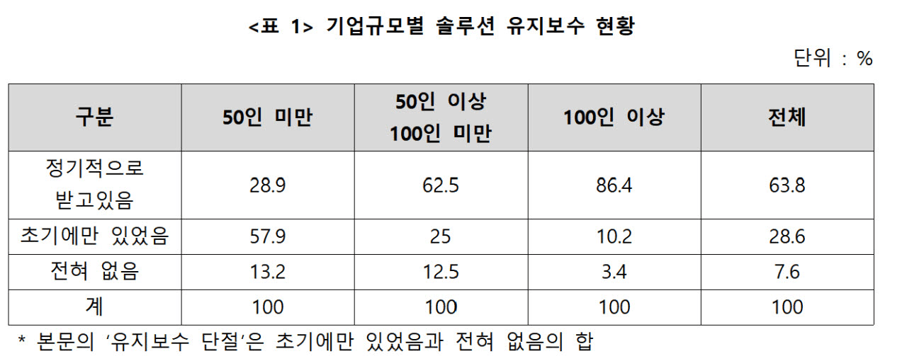 기업규모별 스마트공장 솔루션 유지보수 현황 표 — 50인 미만 영세 제조사는 초기에만 유지보수를 받은 비율이 57.9%