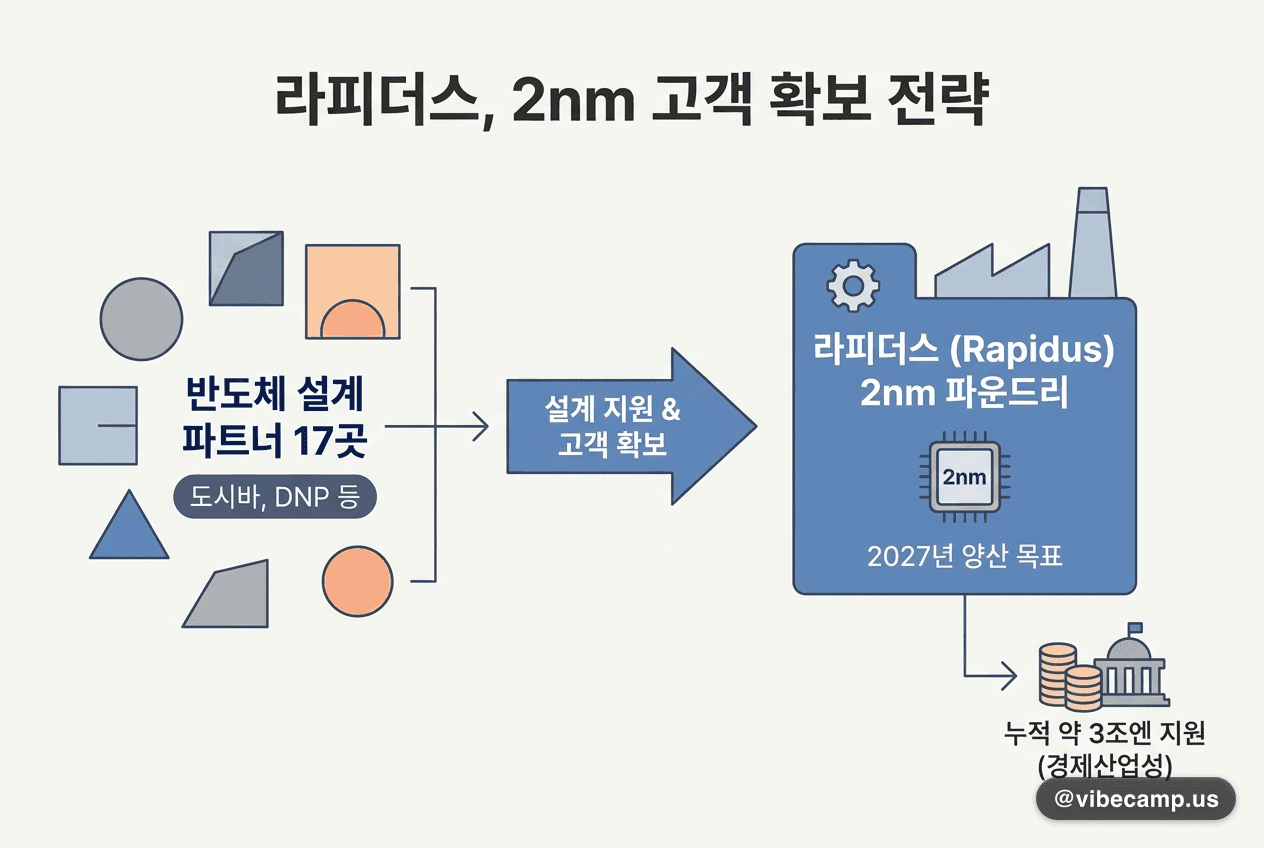 라피더스, 도시바·DNP 등 설계사 17곳과 손잡고 2nm 고객 확보 나선다