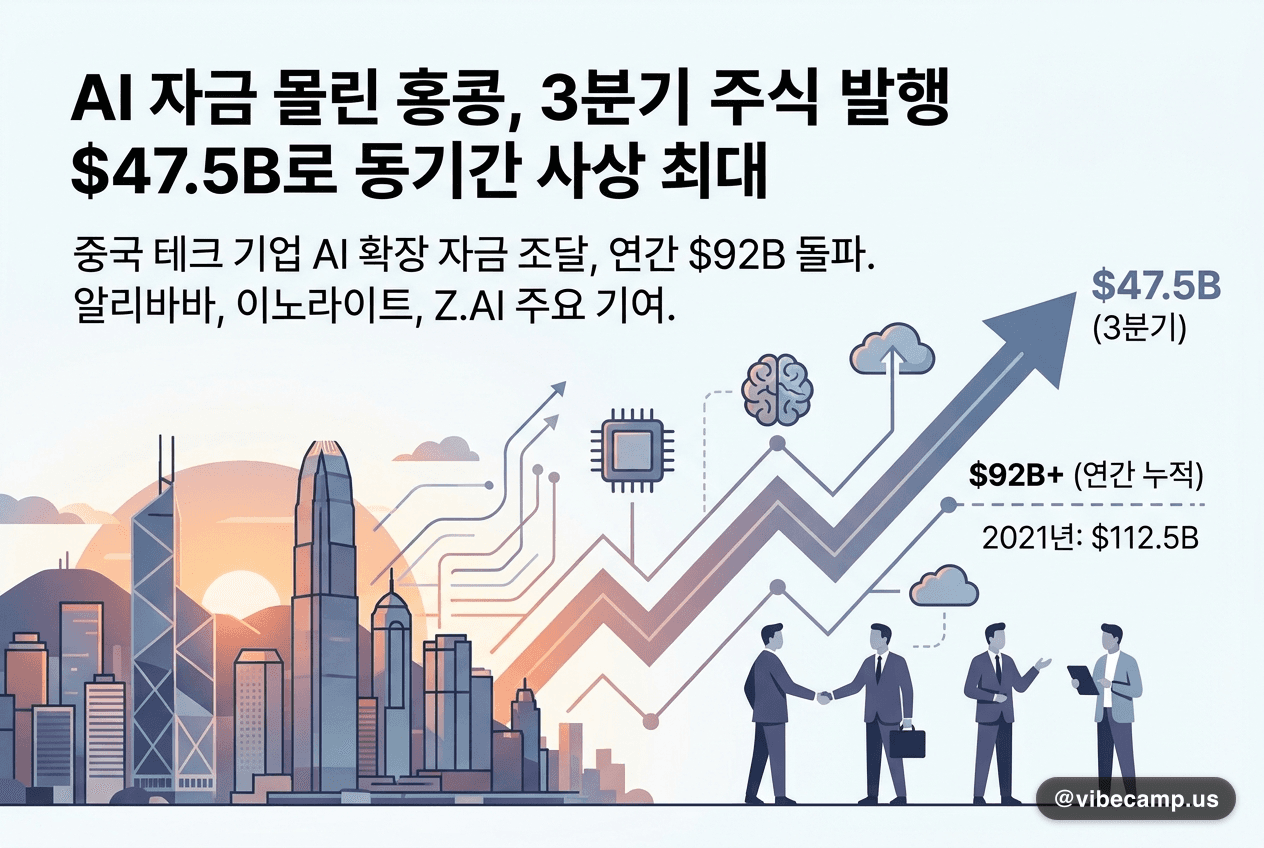 AI 자금 몰린 홍콩, 3분기 주식 발행 $47.5B로 동기간 사상 최대
