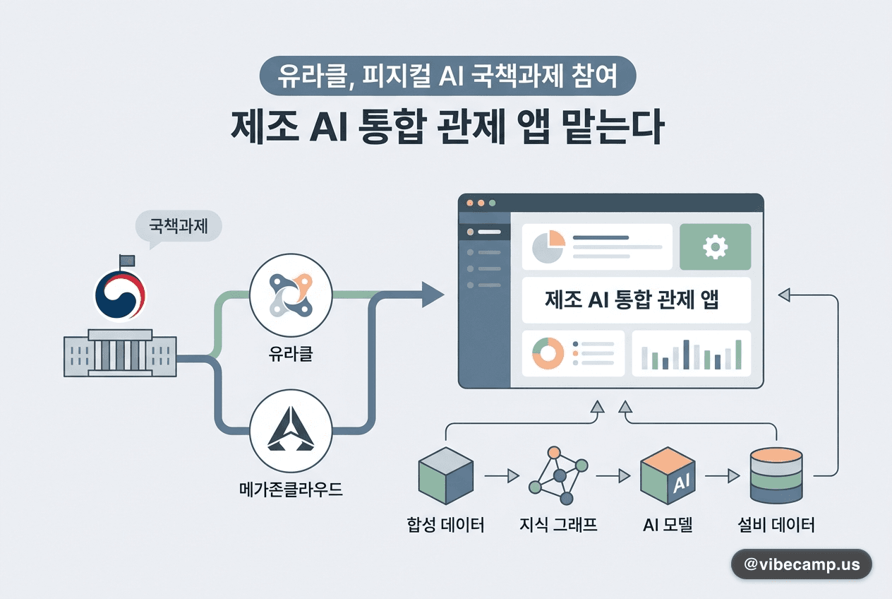 유라클, 피지컬 AI 국책과제 참여…제조 AI 통합 관제 앱 맡는다
