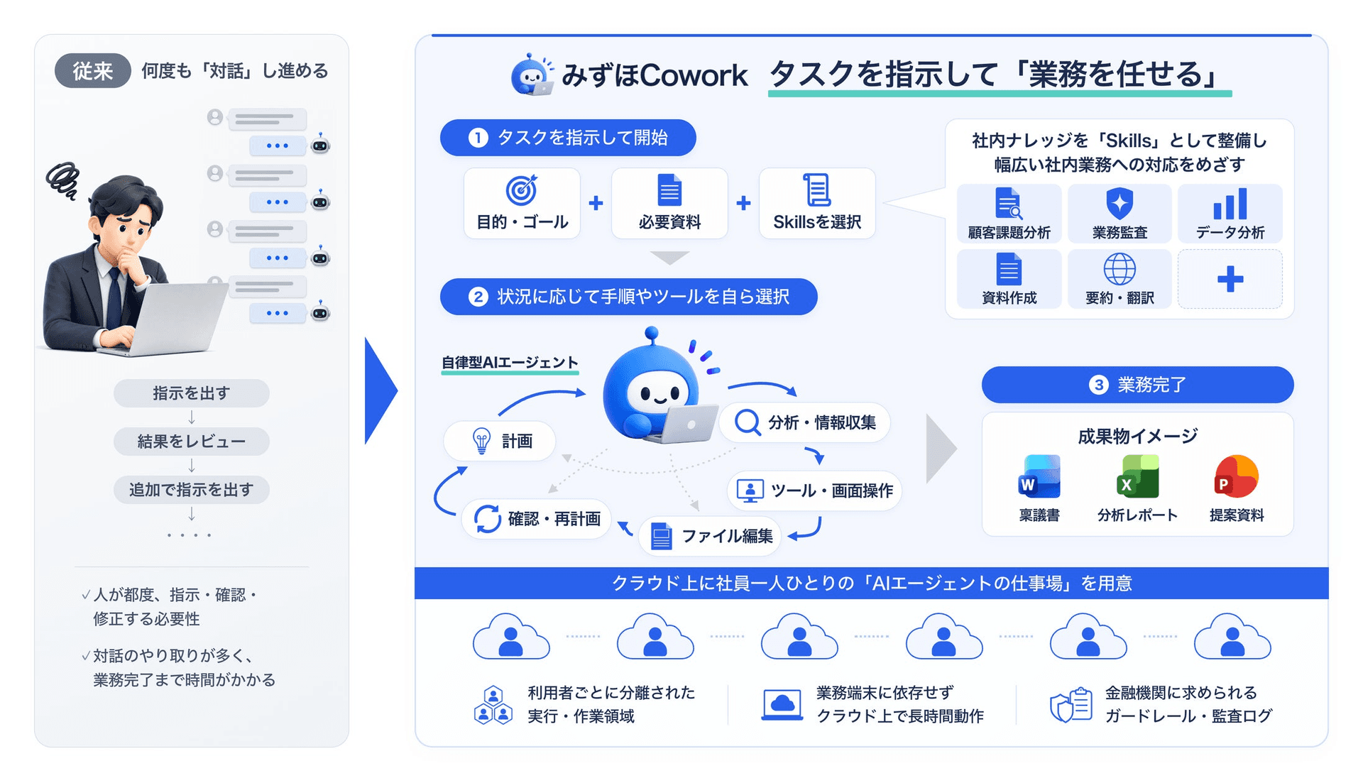 미즈호Cowork 개념도. 목적·자료·Skills를 받은 AI 에이전트가 계획, 분석, 화면 조작, 파일 편집을 거쳐 품의서·분석 리포트·제안 자료를 만들고, 클라우드 위에 직원별 작업 공간을 두는 구조