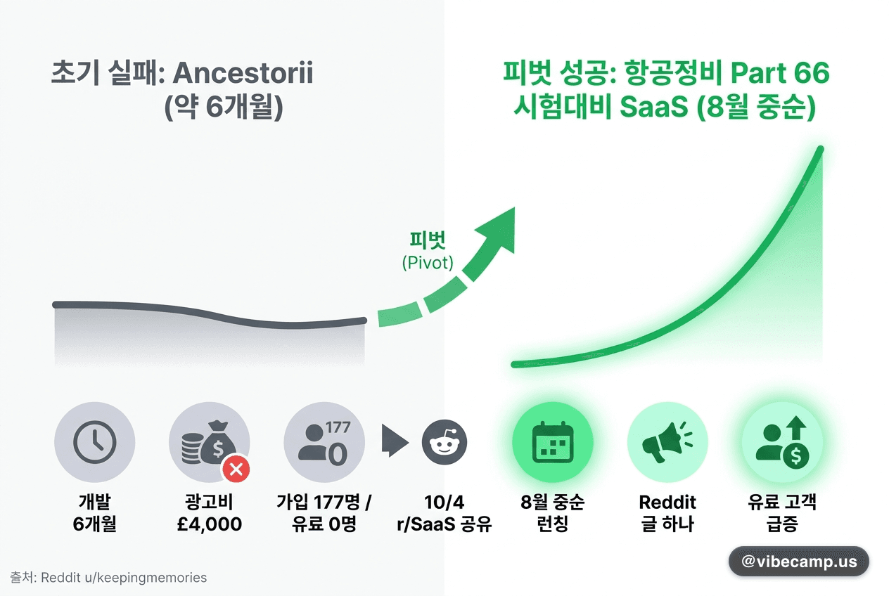 광고비 4천 파운드에 유료 0명, 시험대비 SaaS로 피벗한 1인 개발자