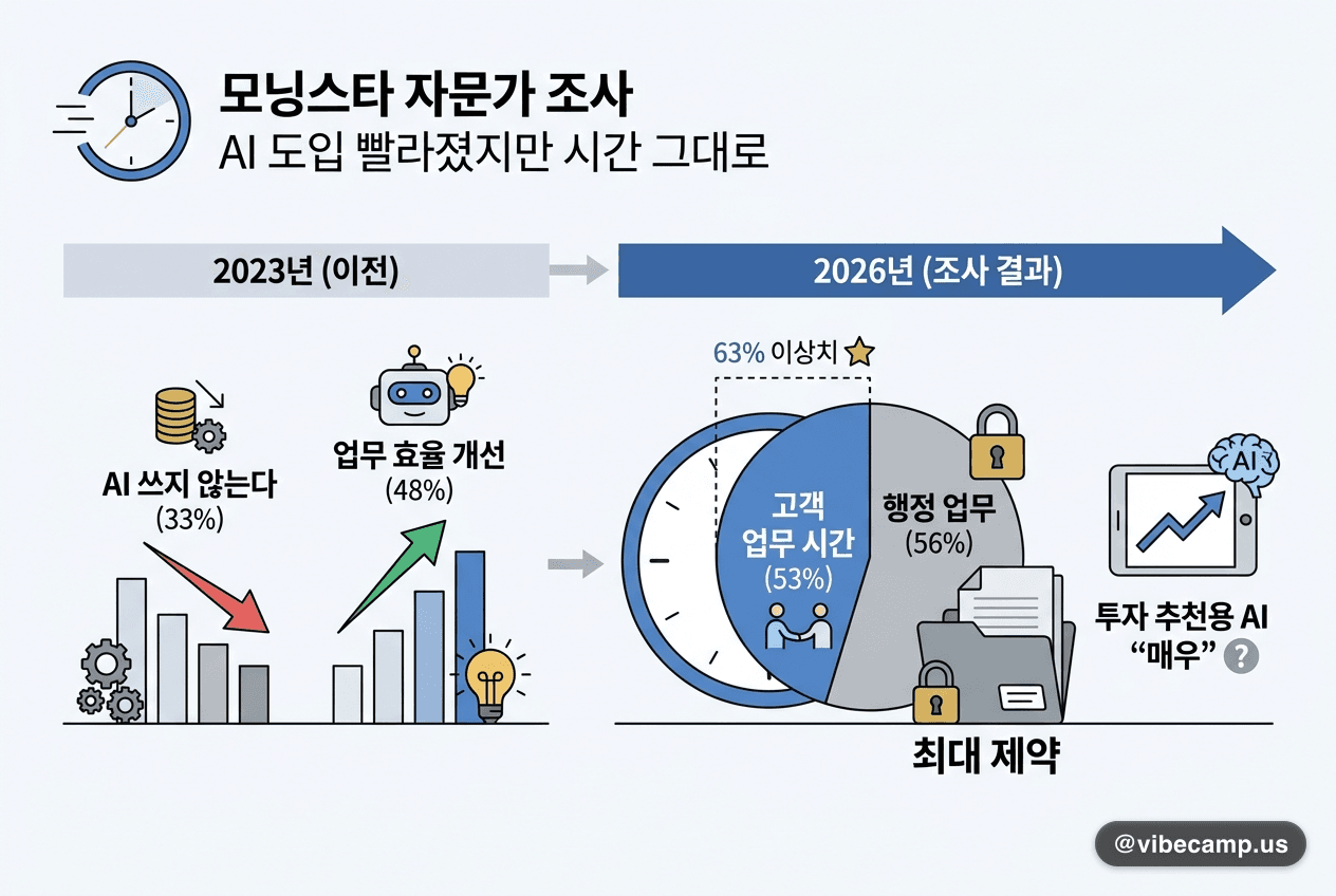 모닝스타 자문가 조사: AI 도입은 빨라졌지만 시간은 그대로