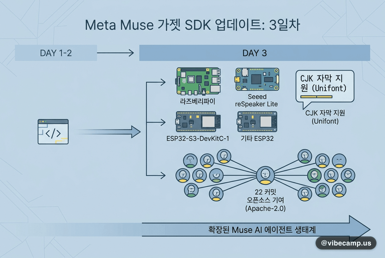 Meta Muse 가젯 SDK, 공개 3일차에 보드 4종·CJK 자막 추가