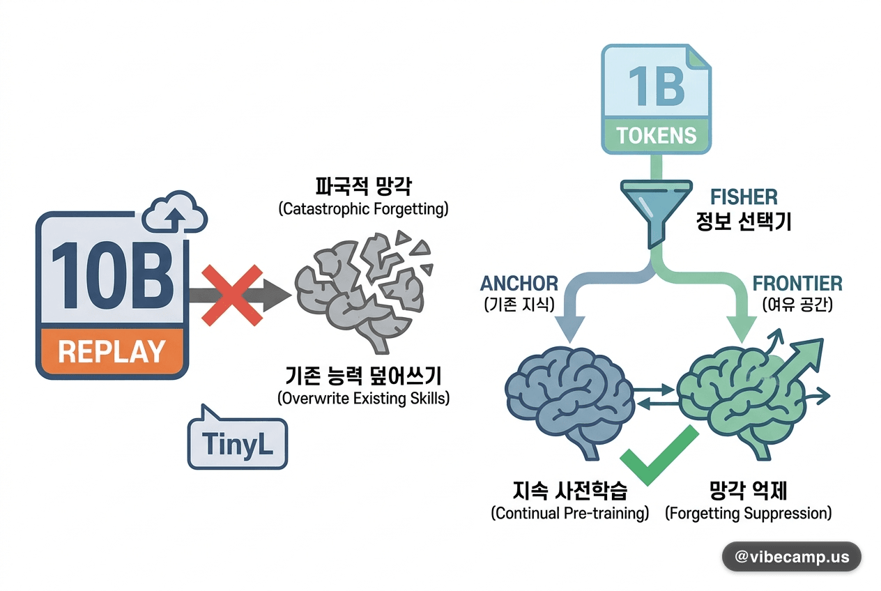 1B 토큰으로 10B replay 앞선 망각 억제형 지속 사전학습 데이터 선택