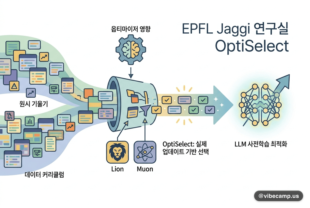옵티마이저에 따라 효과가 달라지는 데이터 커리큘럼, EPFL OptiSelect