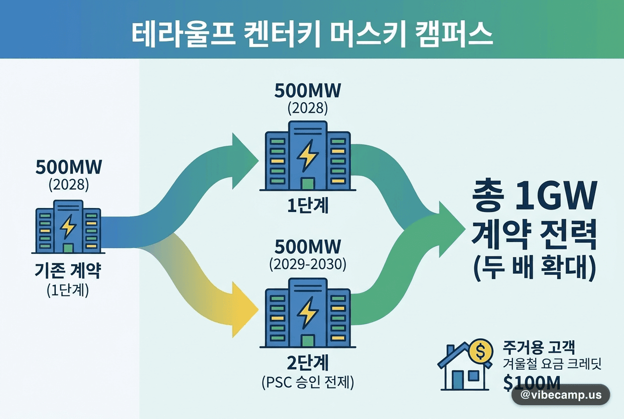 테라울프, 켄터키 머스키 캠퍼스 전력 계약 1GW로 두 배 확대