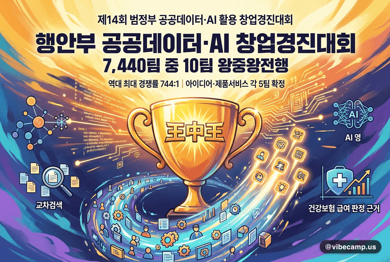 행안부 공공데이터·AI 창업경진대회, 7,440팀 중 10팀 왕중왕전행