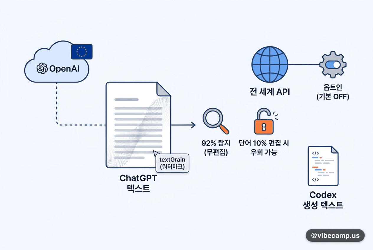 OpenAI, EU서 ChatGPT 텍스트 워터마크…API는 전 세계 옵트인