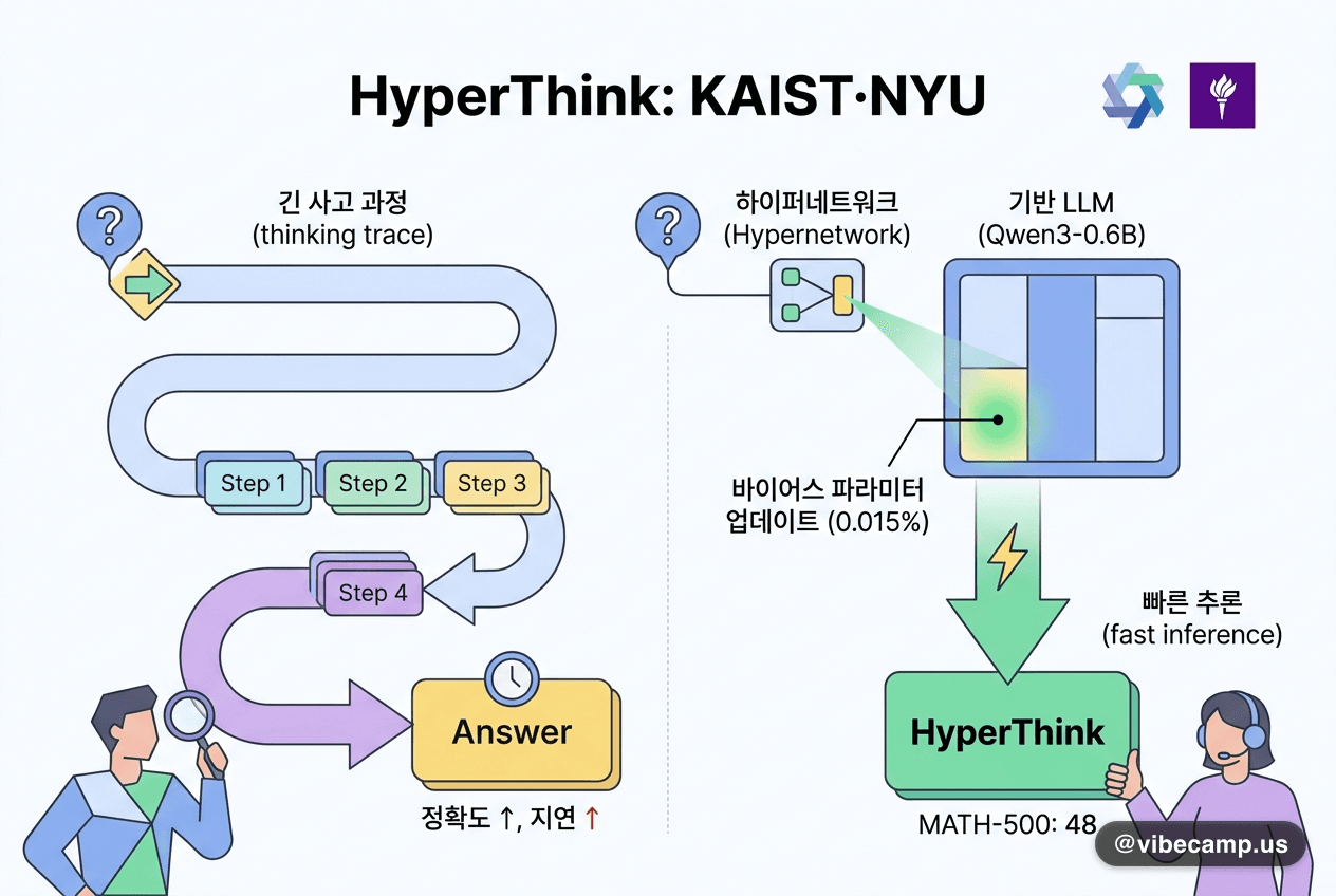 생각 과정 없이 파라미터를 바꿔 추론하는 KAIST·NYU의 HyperThink