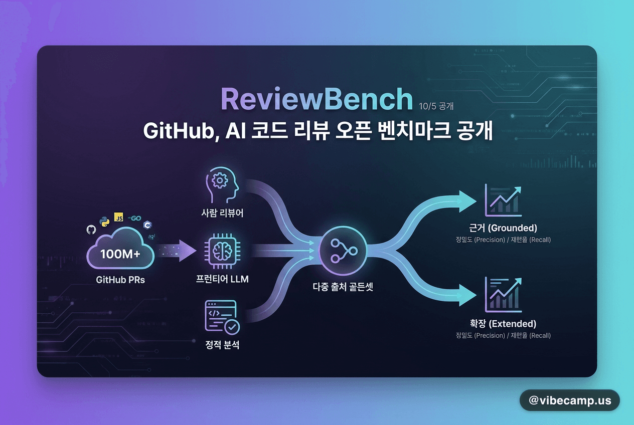 GitHub, AI 코드 리뷰 오픈 벤치마크 ReviewBench 공개
