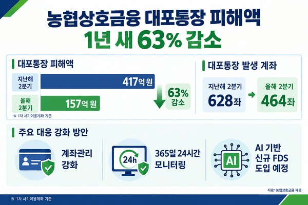 농협상호금융 대포통장 피해액이 417억 원에서 157억 원으로 63% 감소했음을 보여주는 인포그래픽