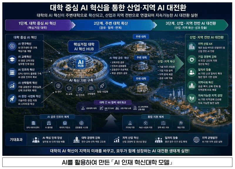경상북도의 '대학 중심 AI 혁신을 통한 산업·지역 AI 대전환' AI 인재 혁신대학 모델 3단계 확산 구상 인포그래픽