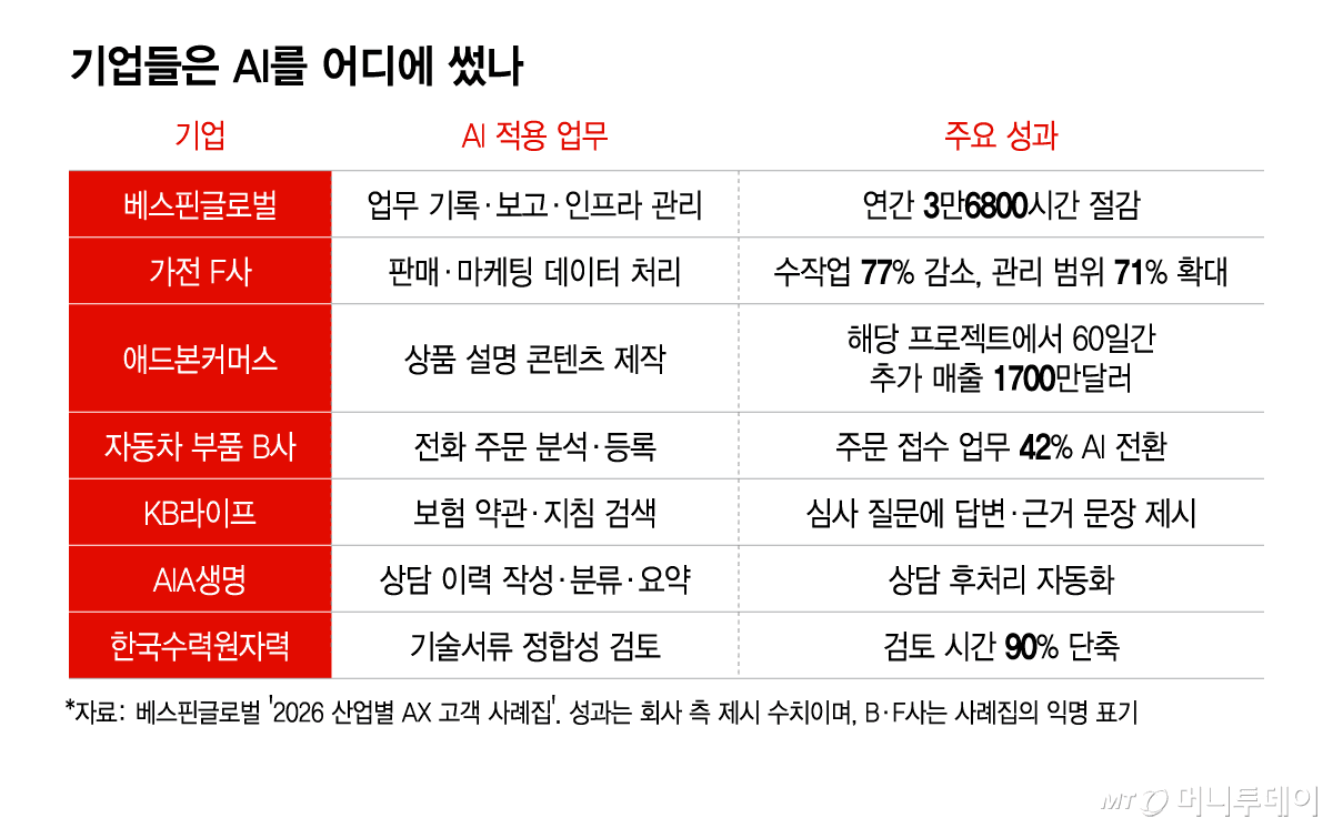 기업별 AI 적용 업무와 주요 성과를 정리한 표 — 베스핀글로벌 연간 3만6800시간 절감, 한국수력원자력 검토 시간 90% 단축 등