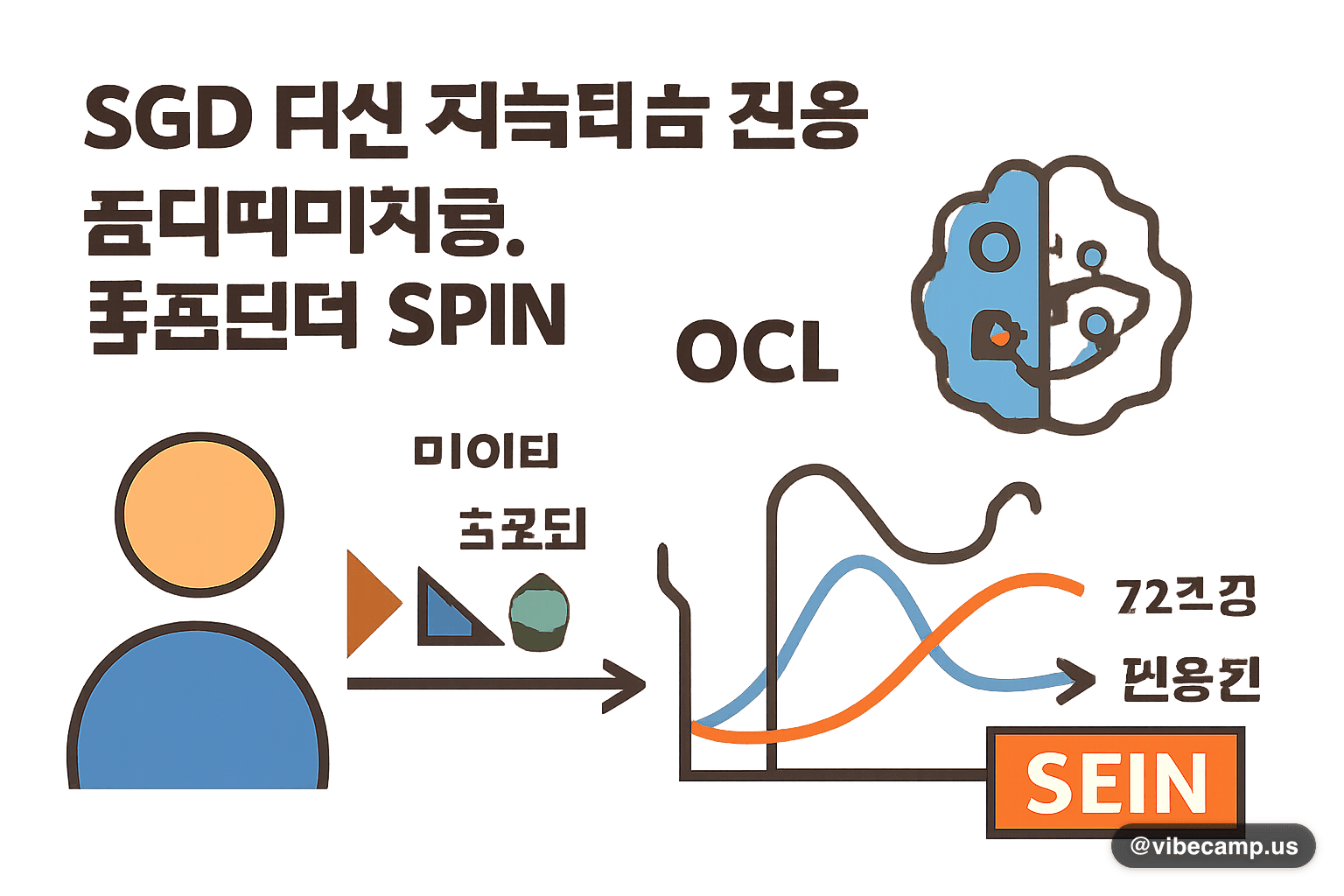 SGD 대신 지속학습 전용 옵티마이저를, 휴스턴대 SPIN