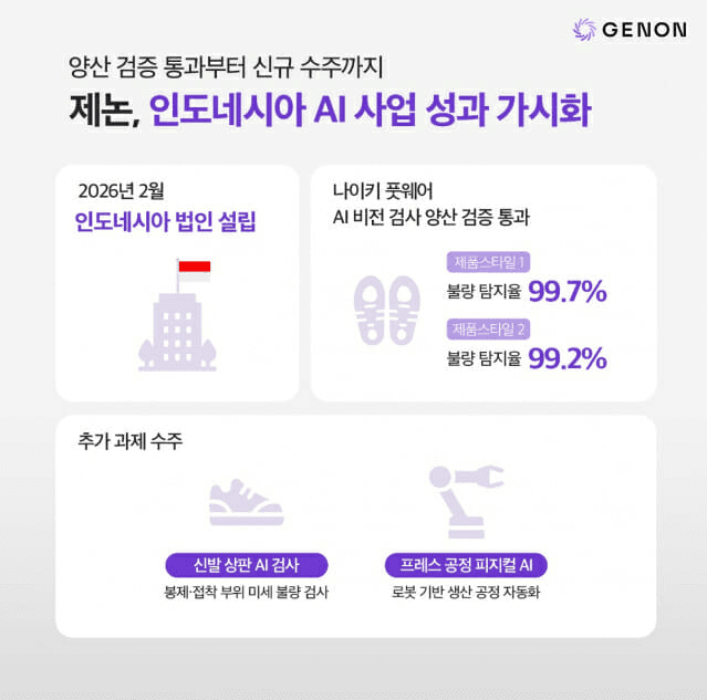 제논 인도네시아 AI 사업 성과 인포그래픽 — 나이키 풋웨어 AI 비전 검사 양산 검증 통과, 불량 탐지율 99.7%·99.2%