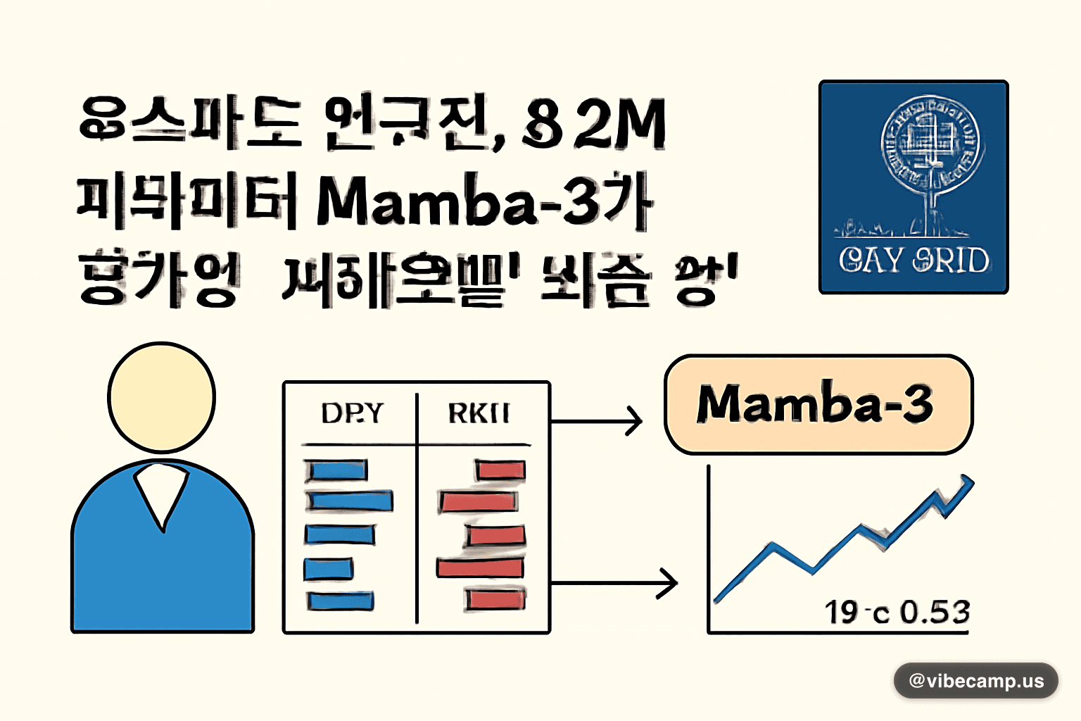 옥스퍼드 연구진, 8.2M 파라미터 Mamba-3가 호가창 '세계모델' 학습 확인