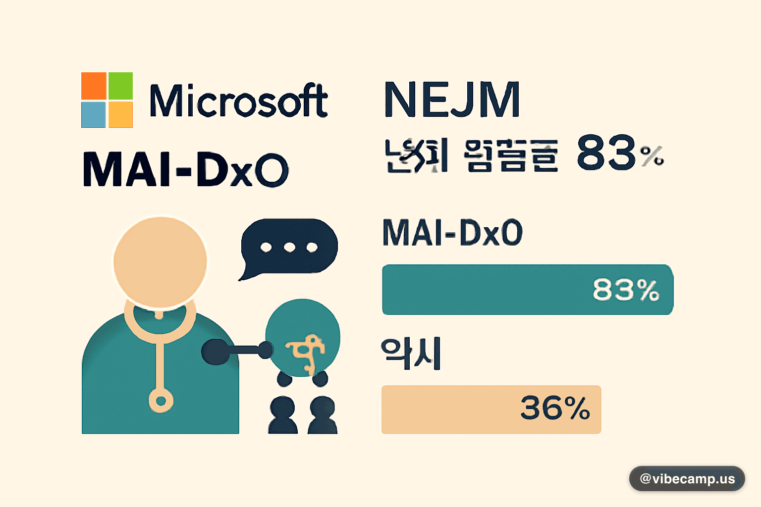 Microsoft AI 의료 초지능 발표 대표 이미지 — '의사보다 1.7배 정확' 문구가 들어간 공식 타이포그래피 카드