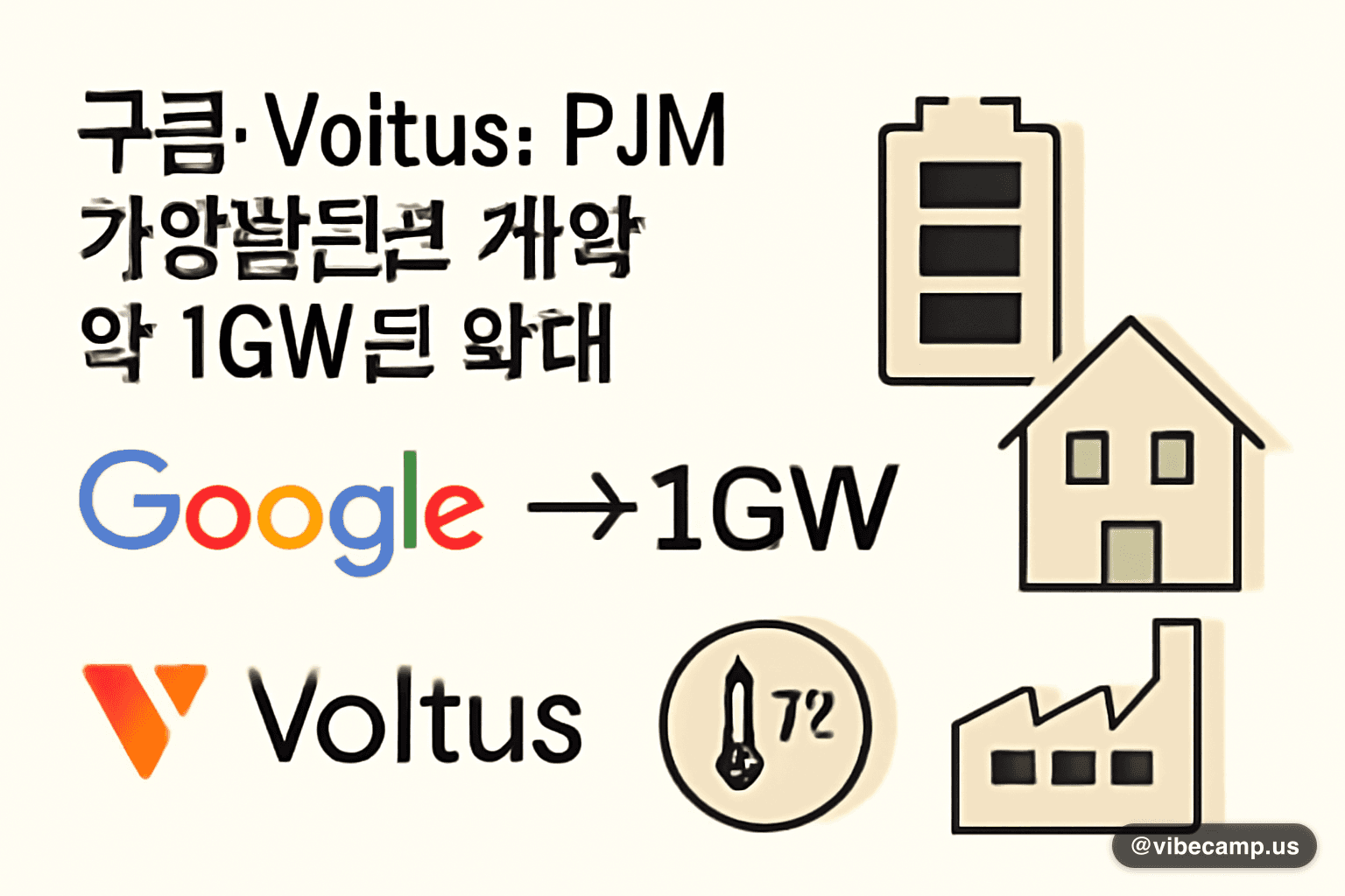 구글·Voltus, PJM 가상발전소 계약 약 1GW로 확대…표기 엇갈려