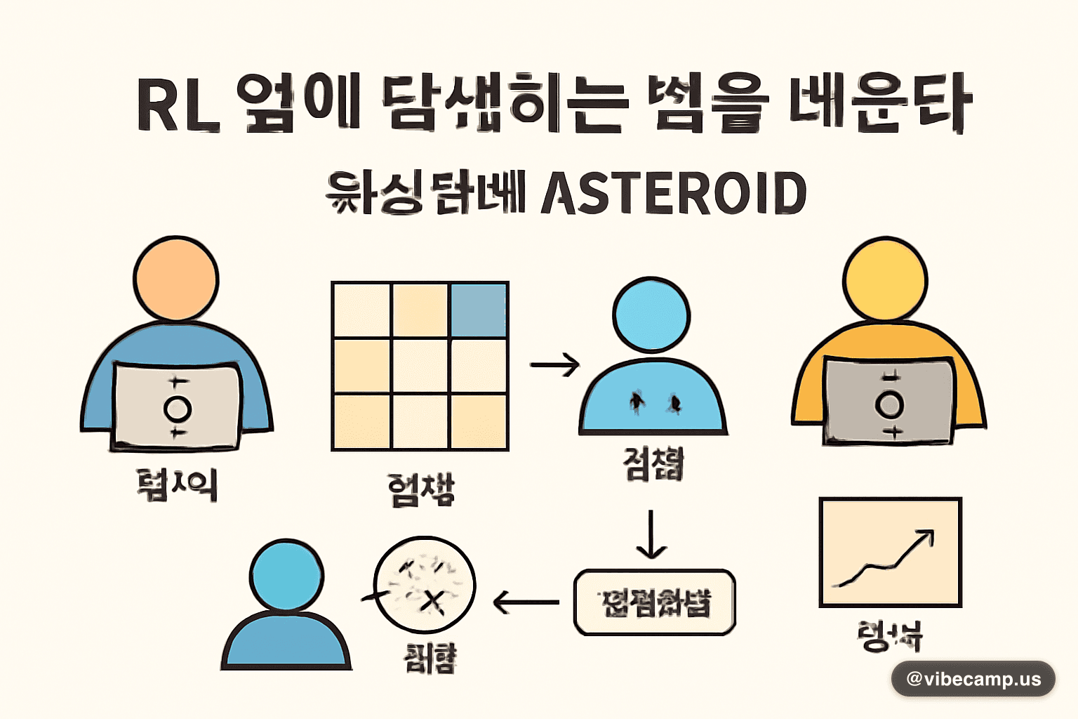 RL 없이 탐색하는 법을 배운다, 워싱턴대 ASTEROID