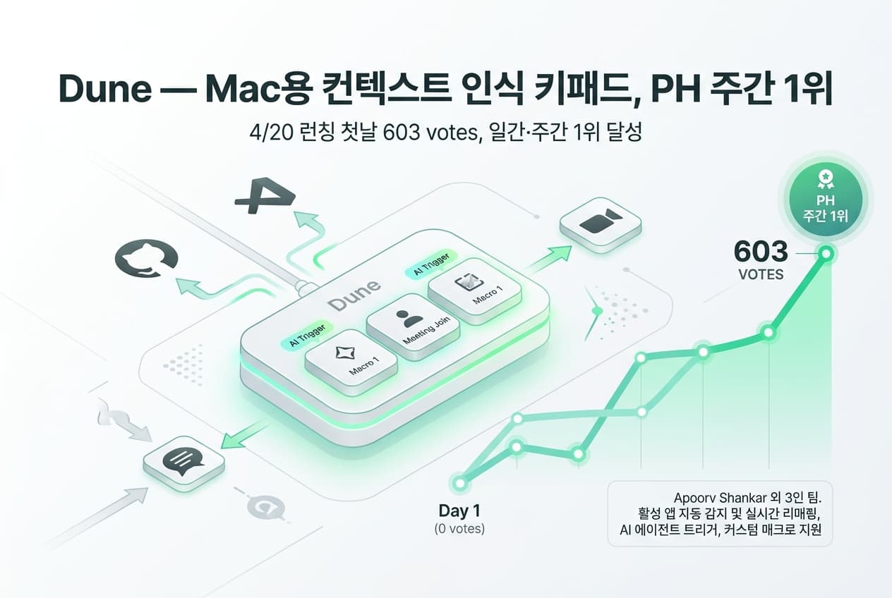 Dune — Mac용 컨텍스트 인식 키패드, PH 주간 1위 (603 votes)