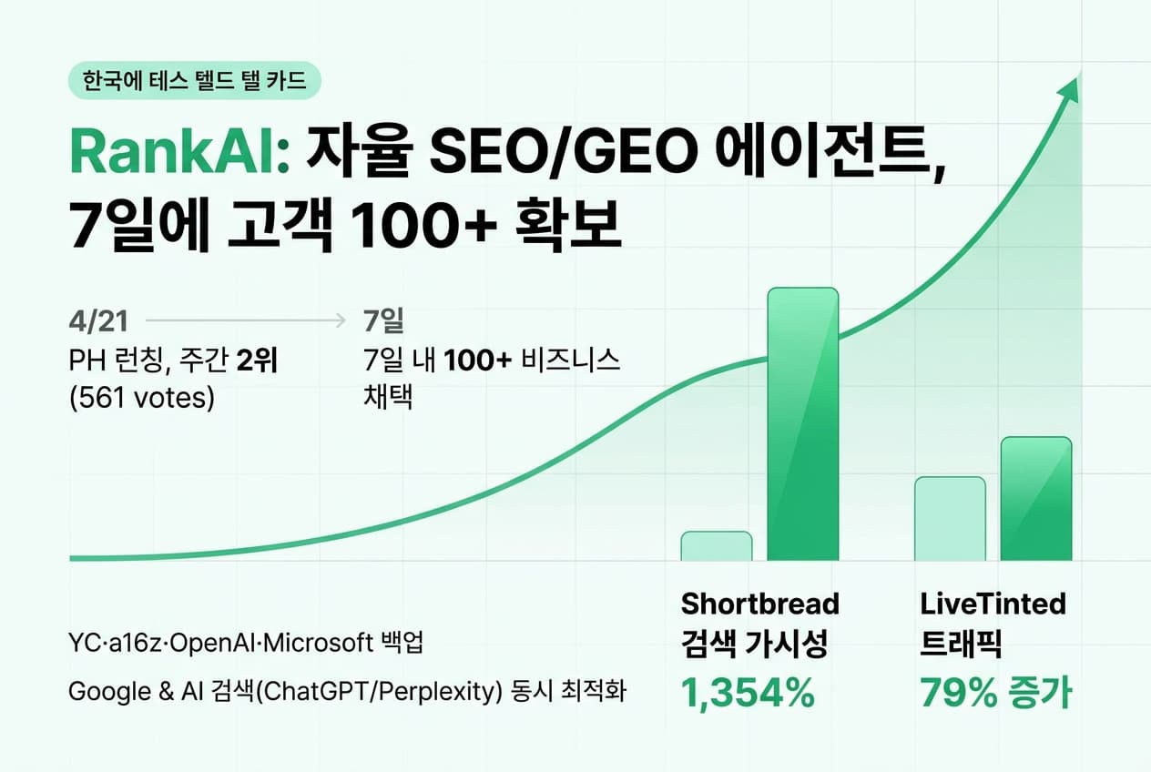 RankAI — 자율 SEO/GEO 에이전트, 7일에 고객 100+ 확보