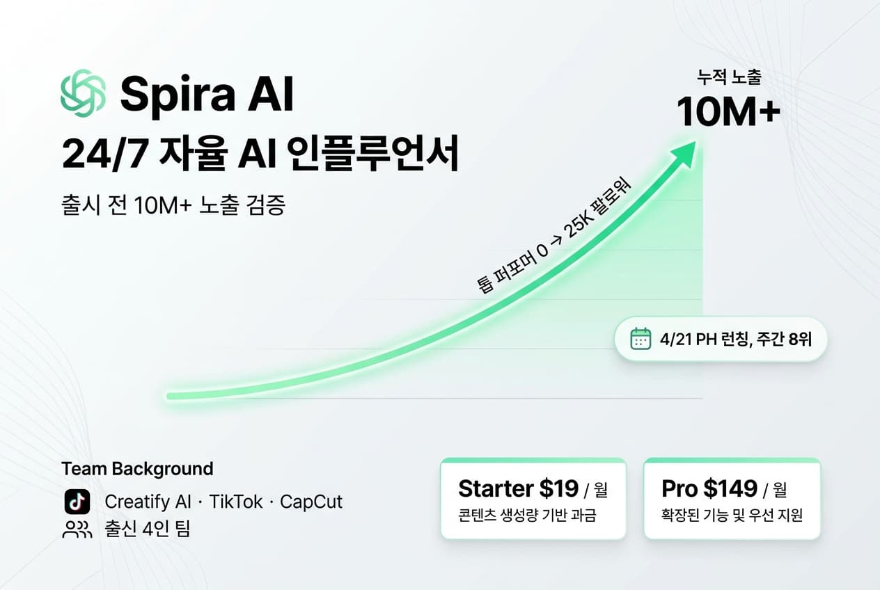 Spira AI — 24/7 자율 AI 인플루언서, 출시 전 10M+ 노출 검증