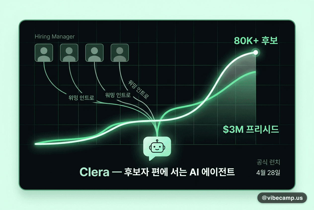 Clera — 후보자 편에 서는 AI 에이전트, 런치 당일 80K+ 후보 + $3M 프리시드