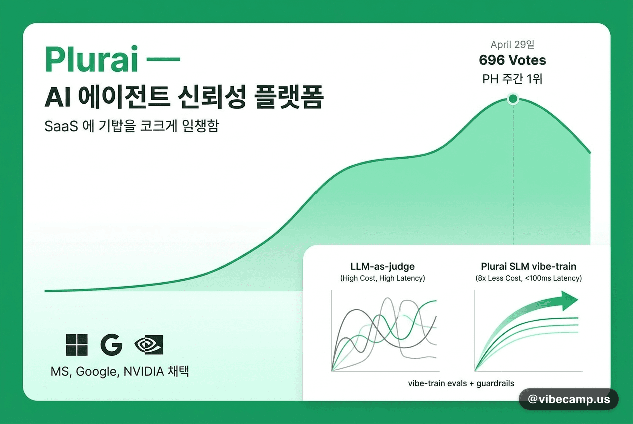 Plurai — AI 에이전트 신뢰성 플랫폼, MS·Google·NVIDIA 채택 + PH 주간 1위