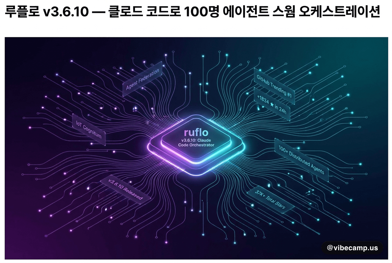 ruflo v3.6.10 — Claude Code 위에 100명짜리 에이전트 스웜 띄우는 오케스트레이터